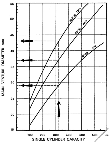 Weber Venturi Size Chart